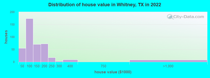 Distribution of house value in Whitney, TX in 2019