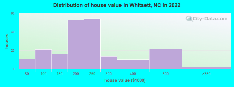 Distribution of house value in Whitsett, NC in 2019