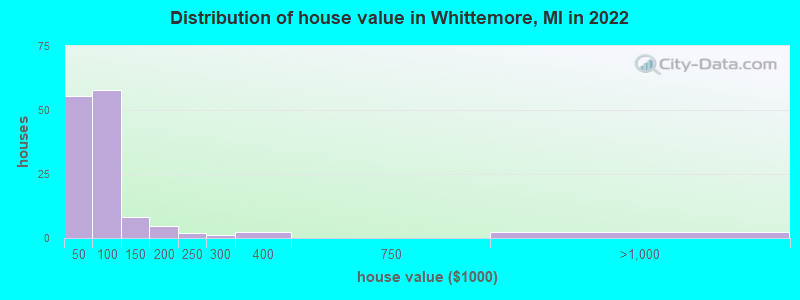 Distribution of house value in Whittemore, MI in 2022