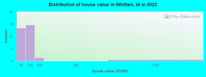 Distribution of house value in Whitten, IA in 2019