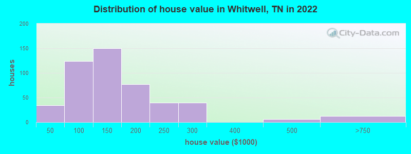 Distribution of house value in Whitwell, TN in 2019