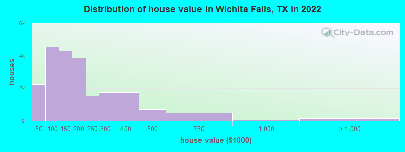 Distribution of house value in Wichita Falls, TX in 2019