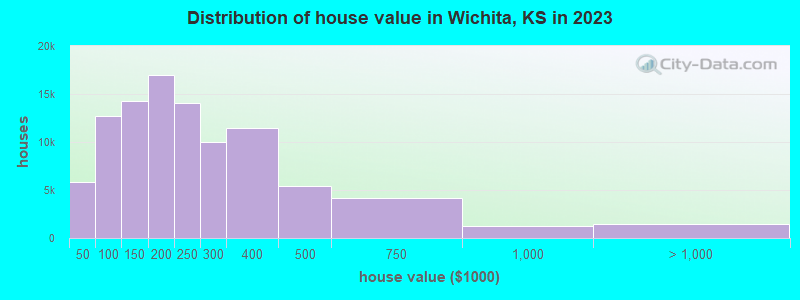 Distribution of house value in Wichita, KS in 2022