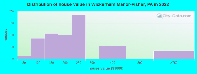Distribution of house value in Wickerham Manor-Fisher, PA in 2022