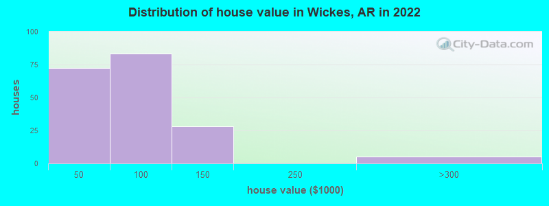 Distribution of house value in Wickes, AR in 2022