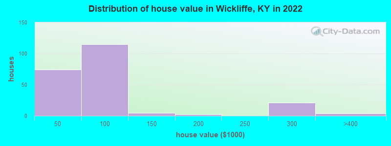 Distribution of house value in Wickliffe, KY in 2021