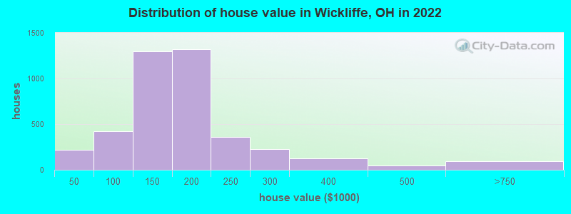 Distribution of house value in Wickliffe, OH in 2019