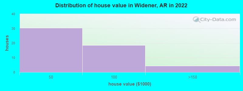 Distribution of house value in Widener, AR in 2022