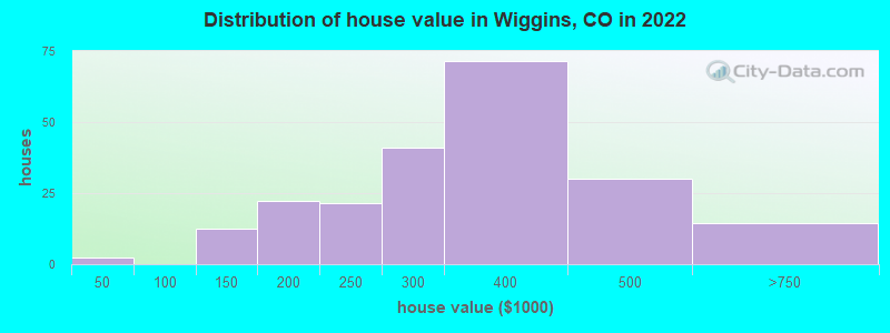 Distribution of house value in Wiggins, CO in 2022