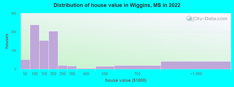Distribution of house value in Wiggins, MS in 2022