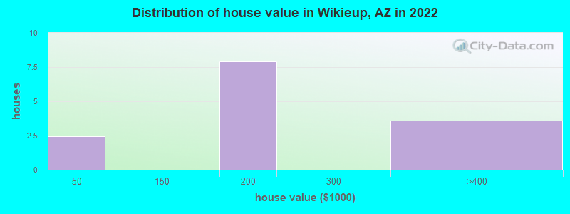 Distribution of house value in Wikieup, AZ in 2019