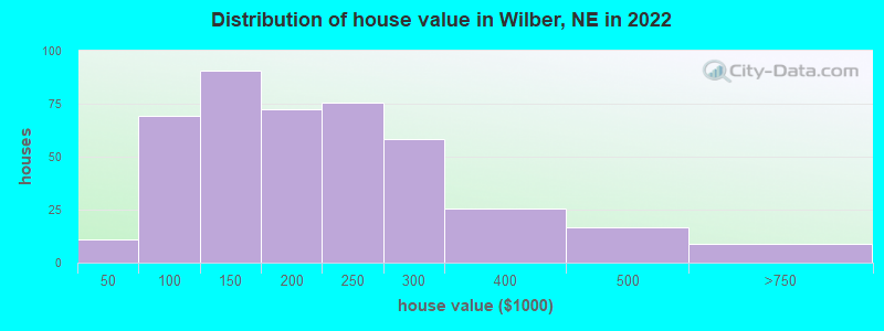Distribution of house value in Wilber, NE in 2022
