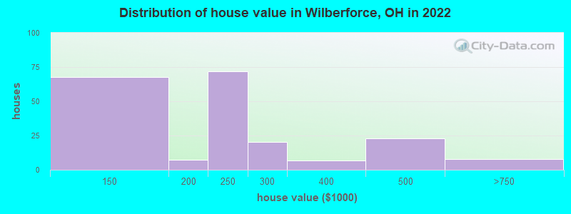 Distribution of house value in Wilberforce, OH in 2019