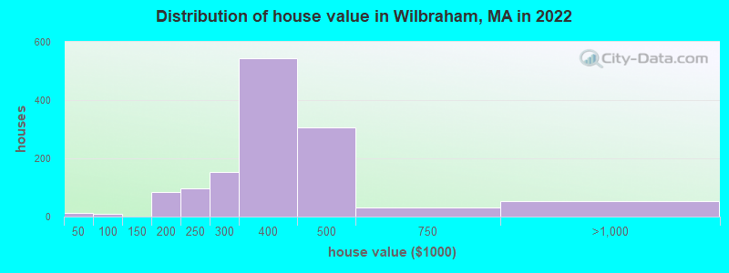 Distribution of house value in Wilbraham, MA in 2021