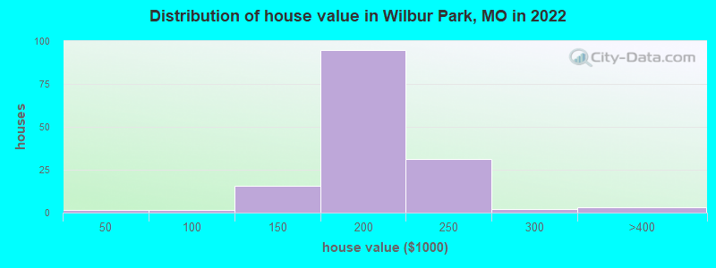 Distribution of house value in Wilbur Park, MO in 2022