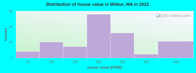 Distribution of house value in Wilbur, WA in 2022