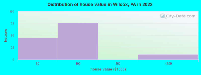 Distribution of house value in Wilcox, PA in 2022