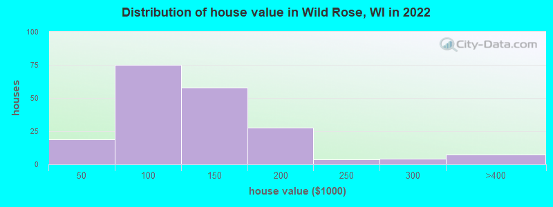 Distribution of house value in Wild Rose, WI in 2022
