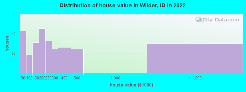 Distribution of house value in Wilder, ID in 2022