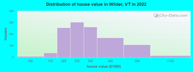 Distribution of house value in Wilder, VT in 2022