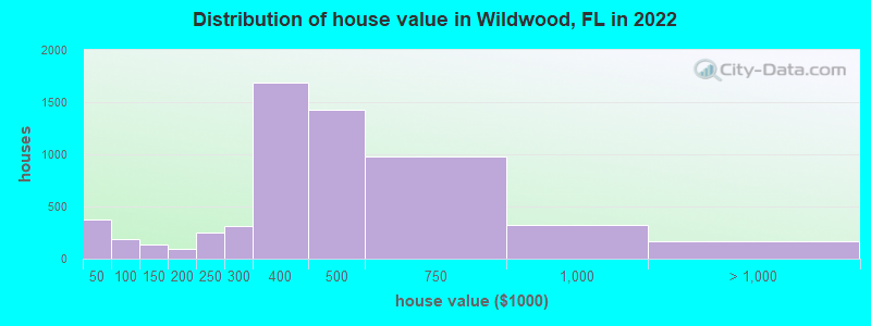 Distribution of house value in Wildwood, FL in 2019