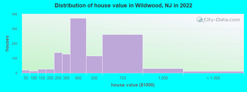 Distribution of house value in Wildwood, NJ in 2022
