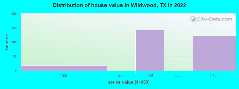 Distribution of house value in Wildwood, TX in 2022