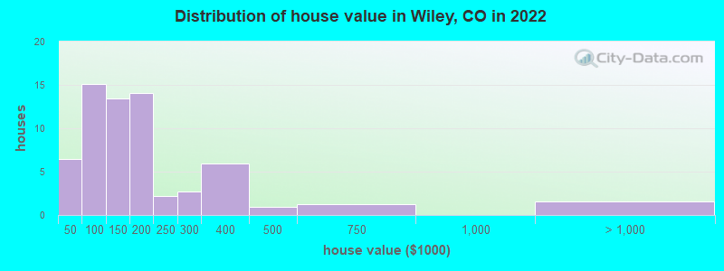 Distribution of house value in Wiley, CO in 2022