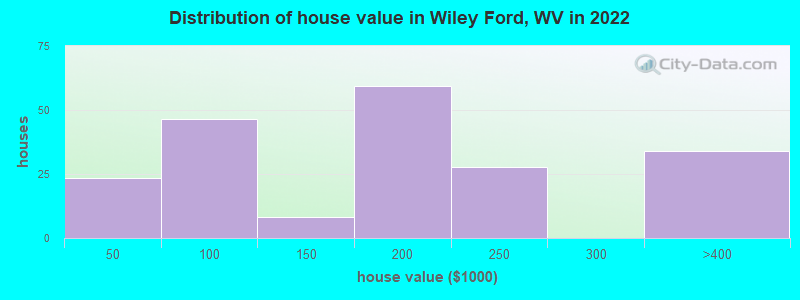Distribution of house value in Wiley Ford, WV in 2022