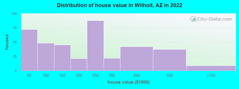 Distribution of house value in Wilhoit, AZ in 2022