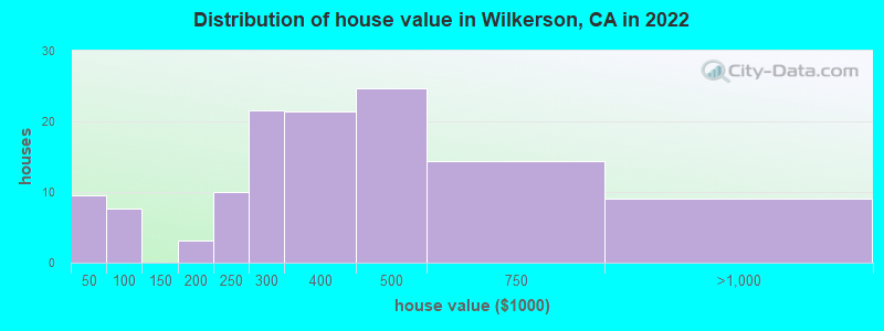 Distribution of house value in Wilkerson, CA in 2022