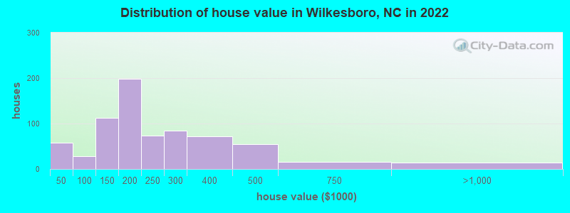 Distribution of house value in Wilkesboro, NC in 2021