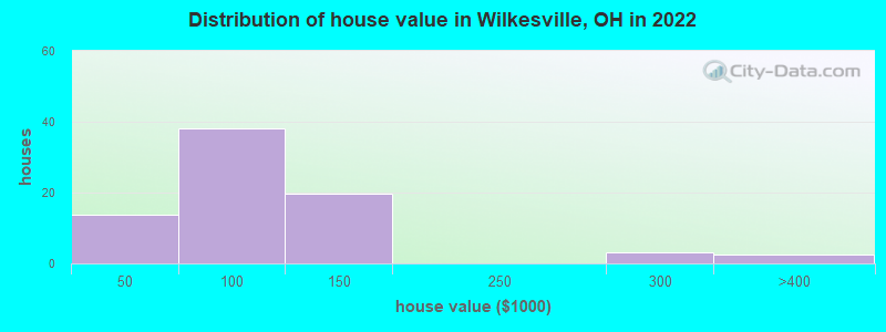 Distribution of house value in Wilkesville, OH in 2022