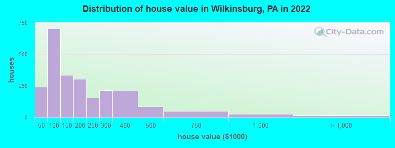 Distribution of house value in Wilkinsburg, PA in 2022