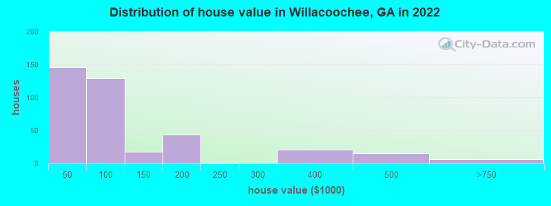 Distribution of house value in Willacoochee, GA in 2022