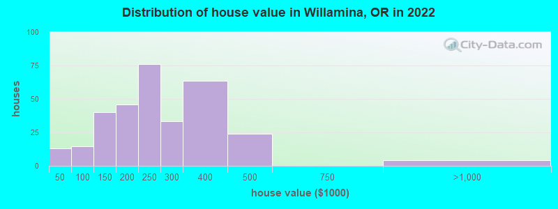Distribution of house value in Willamina, OR in 2022