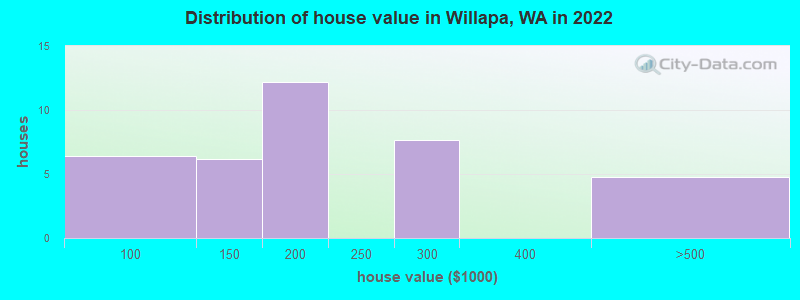 Distribution of house value in Willapa, WA in 2022