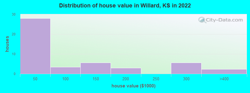 Distribution of house value in Willard, KS in 2021