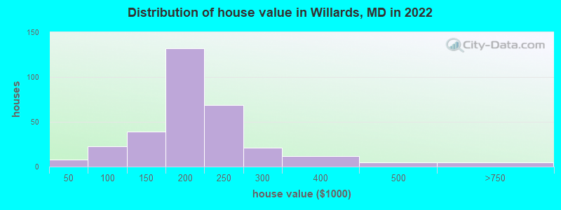Distribution of house value in Willards, MD in 2019