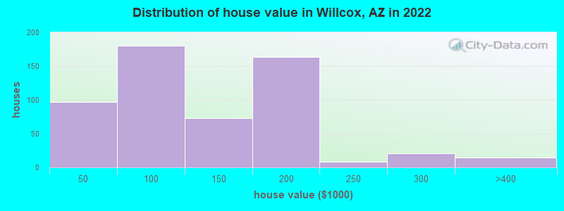 Distribution of house value in Willcox, AZ in 2022