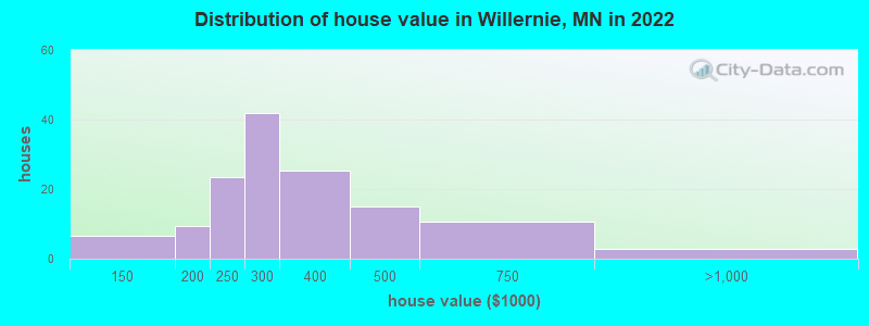 Distribution of house value in Willernie, MN in 2022