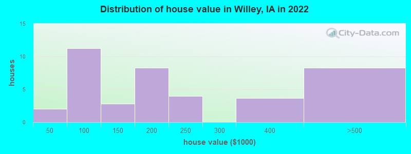 Distribution of house value in Willey, IA in 2022