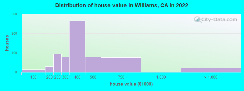 Distribution of house value in Williams, CA in 2022