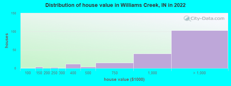 Distribution of house value in Williams Creek, IN in 2022