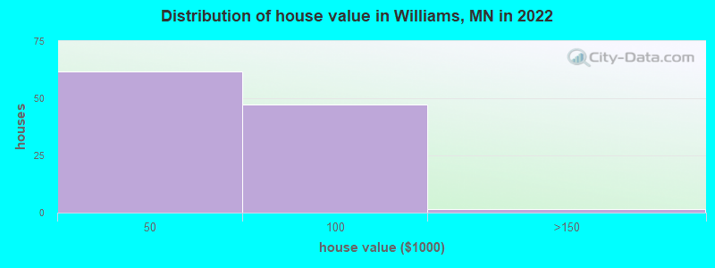 Distribution of house value in Williams, MN in 2019