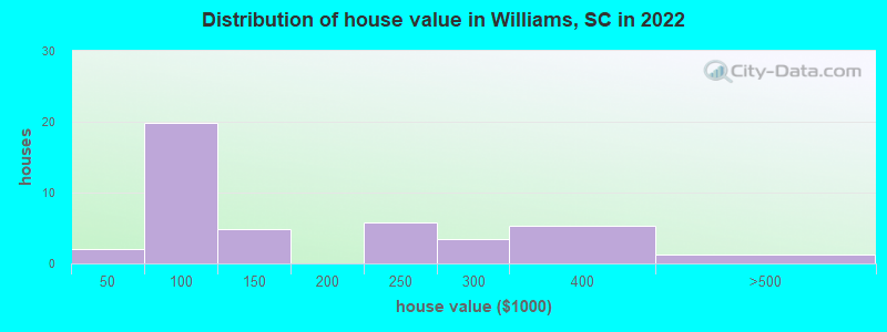Distribution of house value in Williams, SC in 2022