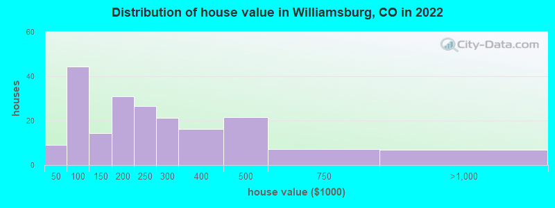 Distribution of house value in Williamsburg, CO in 2022