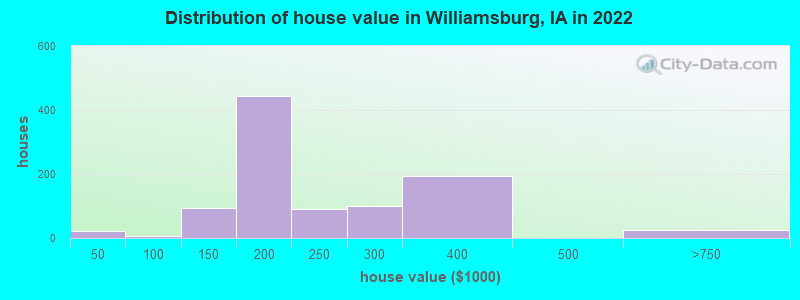 Distribution of house value in Williamsburg, IA in 2022