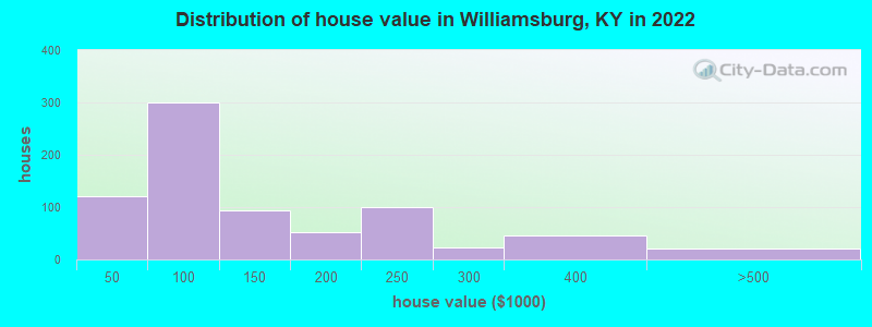 Distribution of house value in Williamsburg, KY in 2019