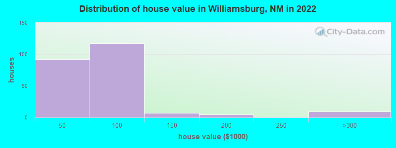 Distribution of house value in Williamsburg, NM in 2022